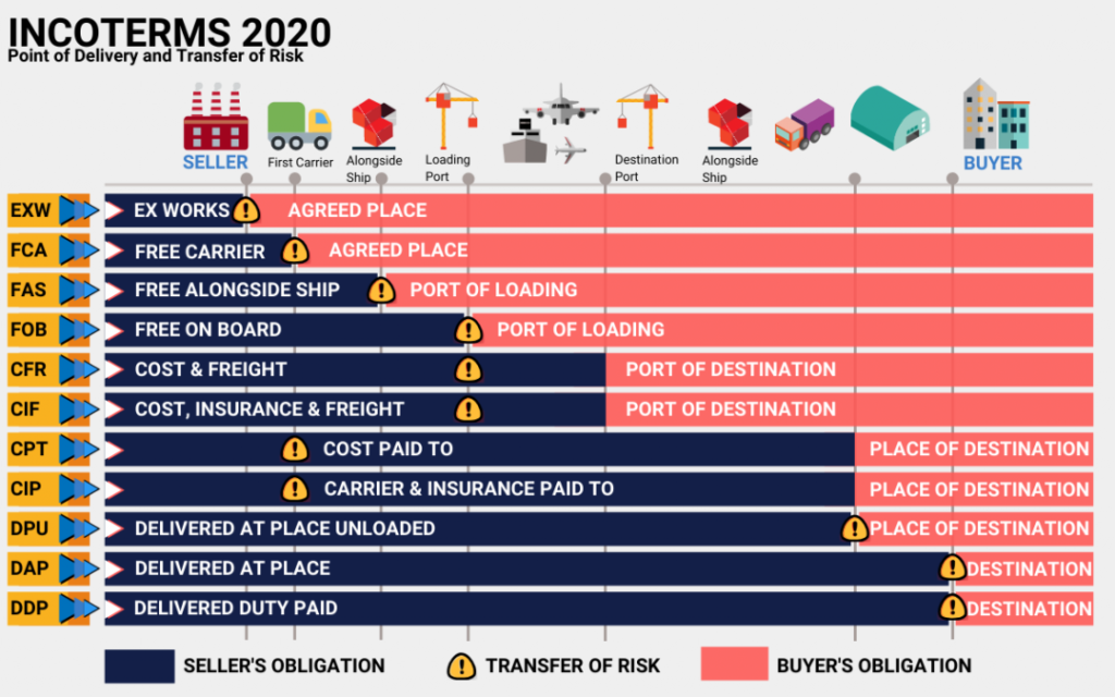 incoterms significato