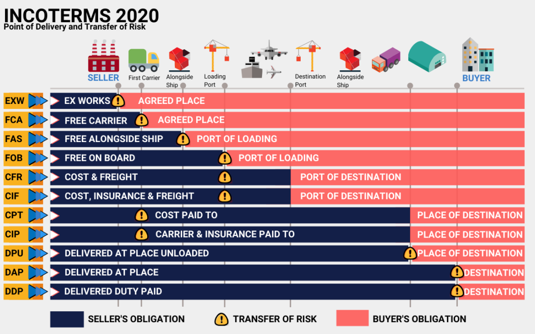 incoterms cosa sono